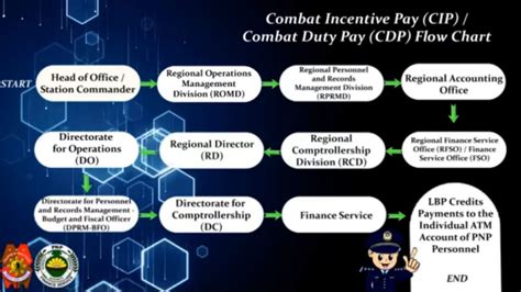 pnp finance service announcement 2023 cip cdp|WHAT IS PNP COMBAT INCENTIVE PAY (CIP) AND COMBAT .